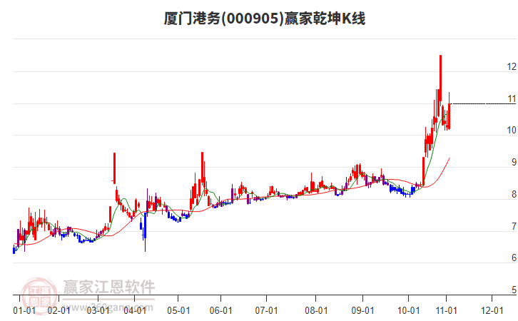 000905中證500贏家乾坤K線工具