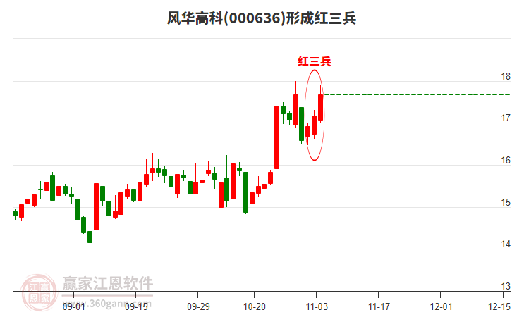 風華高科形成頂部紅三兵形態(tài)