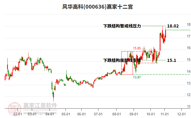 000636風華高科贏家十二宮工具