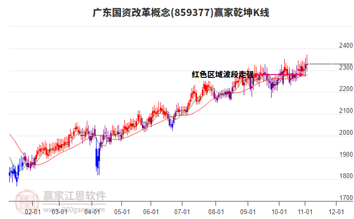 859377廣東國資改革贏家乾坤K線工具