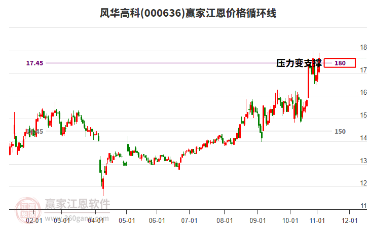 000636風華高科江恩價格循環(huán)線工具