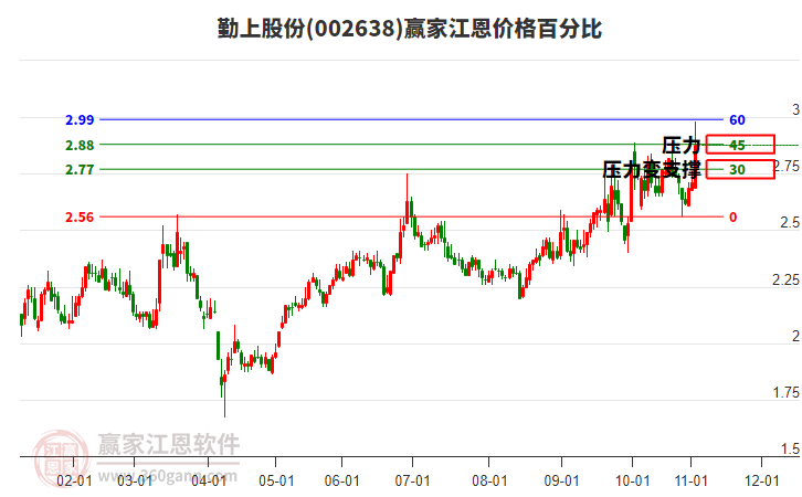 002638勤上股份江恩價(jià)格百分比工具 002638勤上股份江恩價(jià)格百分比工具