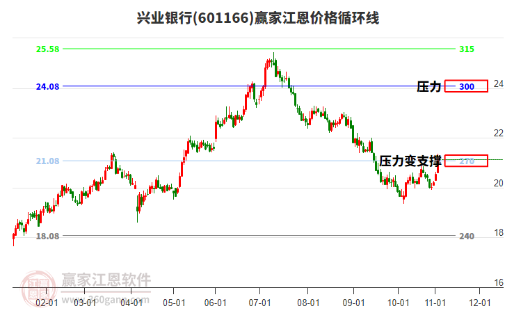 601166興業(yè)銀行江恩價(jià)格循環(huán)線工具