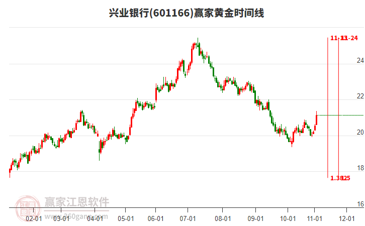 601166興業(yè)銀行黃金時(shí)間周期線工具