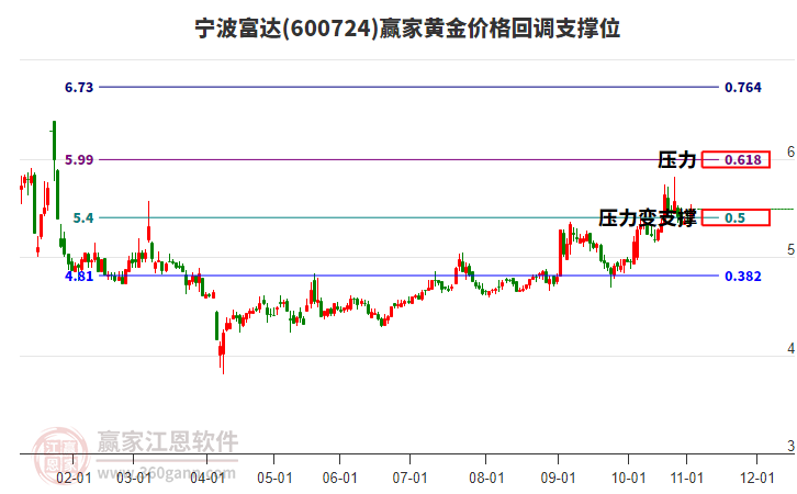 600724寧波富達黃金價格回調(diào)支撐位工具 600724寧波富達黃金價格回調(diào)支撐位工具