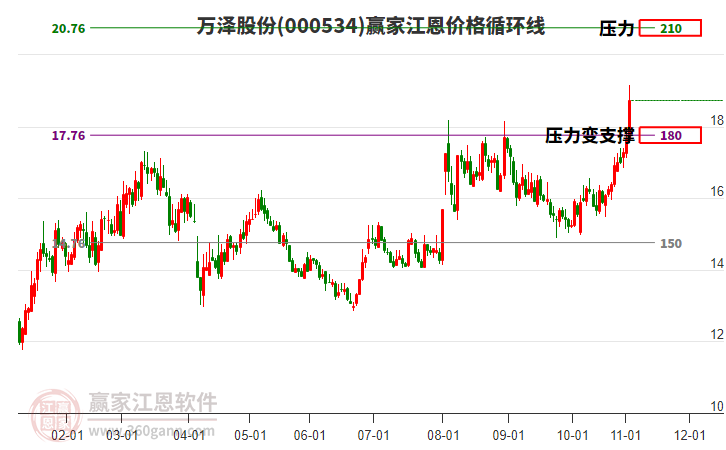 000534萬澤股份江恩價格循環(huán)線工具 000534萬澤股份江恩價格循環(huán)線工具