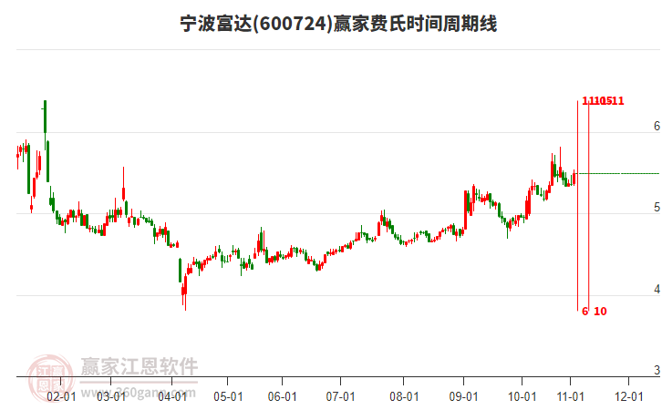 600724寧波富達費氏時間周期線工具 600724寧波富達費氏時間周期線工具