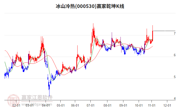 000530冰山冷熱贏家乾坤K線(xiàn)工具 000530冰山冷熱贏家乾坤K線(xiàn)工具