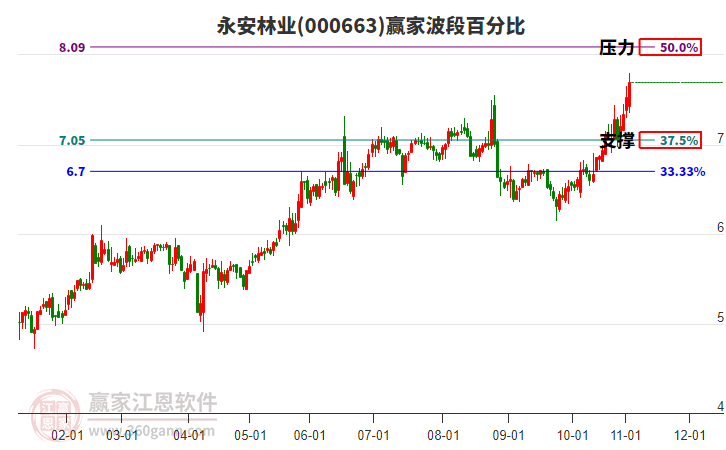 000663永安林業(yè)波段百分比工具