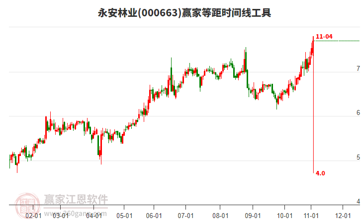 000663永安林業(yè)等距時間周期線工具