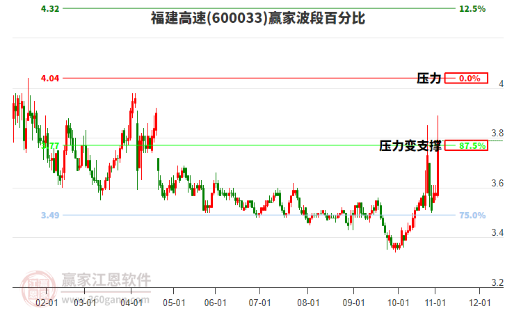 600033福建高速波段百分比工具