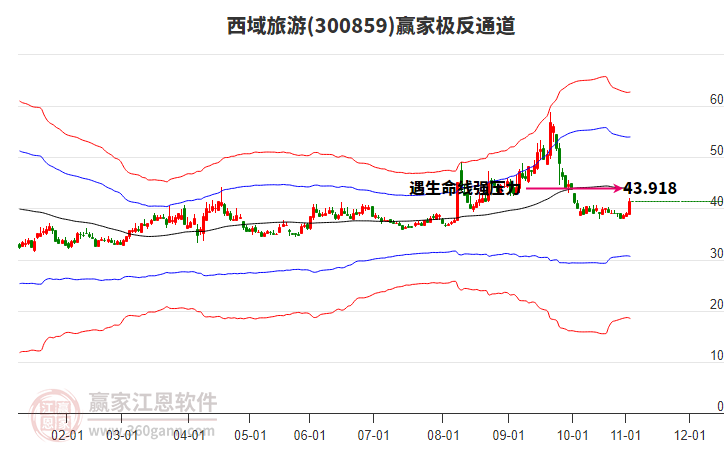 300859西域旅游贏家極反通道工具 300859西域旅游贏家極反通道工具