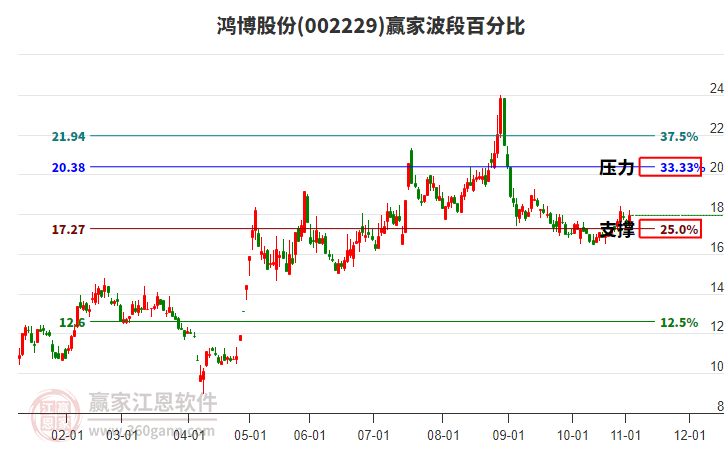 002229鴻博股份波段百分比工具
