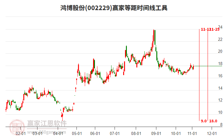 002229鴻博股份等距時間周期線工具
