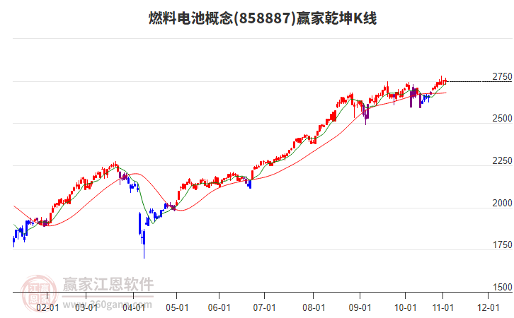 858887燃料電池贏家乾坤K線工具 858887燃料電池贏家乾坤K線工具