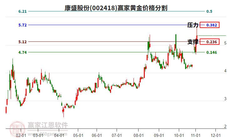 002418康盛股份黃金價(jià)格分割工具 002418康盛股份黃金價(jià)格分割工具