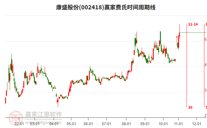 002418康盛股份費(fèi)氏時間周期線工具 002418康盛股份費(fèi)氏時間周期線工具