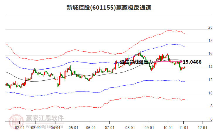 601155新城控股贏家極反通道工具