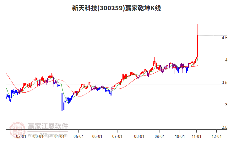 300259新天科技贏家乾坤K線工具