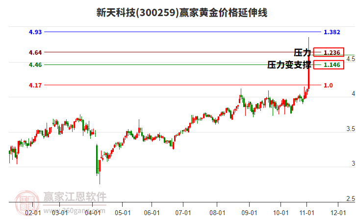300259新天科技黃金價格延伸線工具