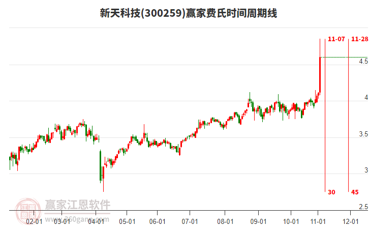 300259新天科技費氏時間周期線工具
