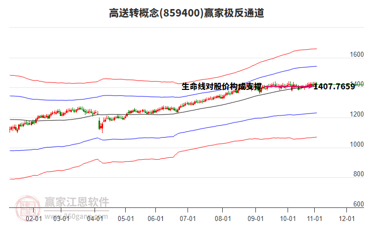 859400高送轉(zhuǎn)贏家極反通道工具