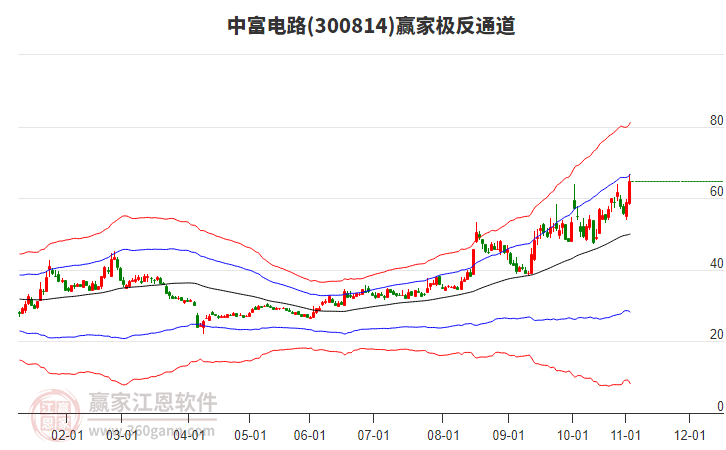 300814中富電路贏家極反通道工具
