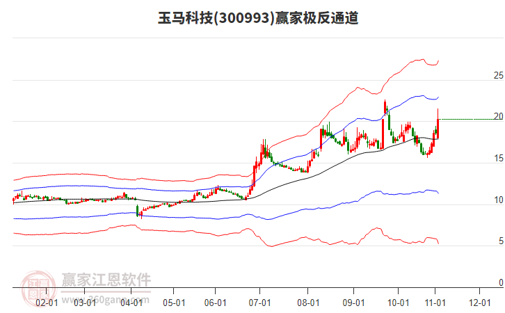 300993玉馬科技贏家極反通道工具