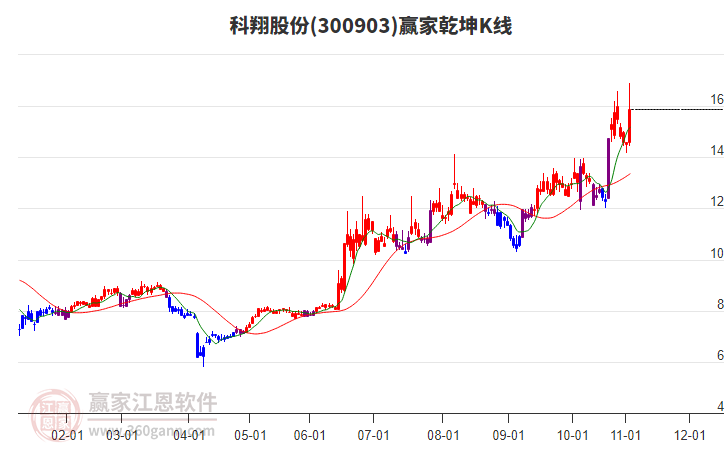 300903科翔股份贏家乾坤K線工具
