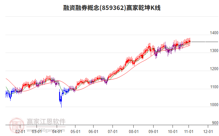 859362融資融券贏家乾坤K線工具