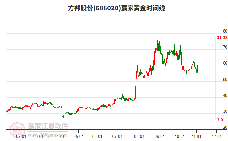 688020方邦股份黃金時間周期線工具
