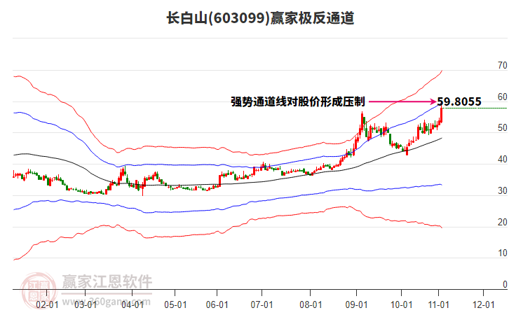 603099長白山贏家極反通道工具