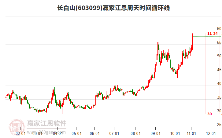 603099長白山江恩周天時間循環(huán)線工具