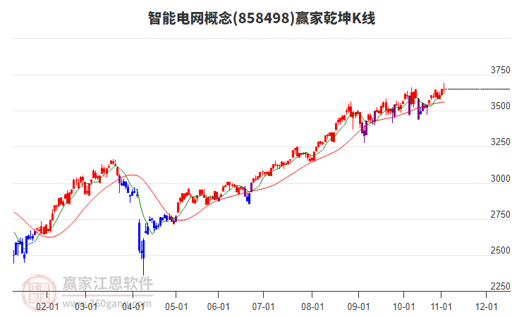 858498智能電網(wǎng)贏家乾坤K線工具