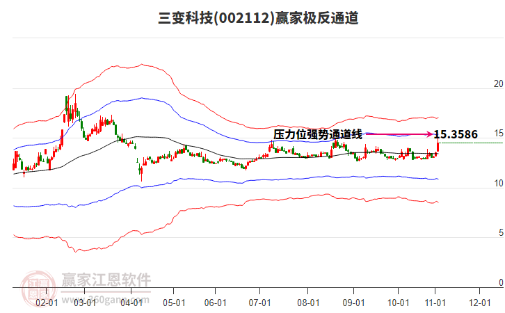 002112三變科技贏家極反通道工具