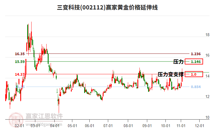 002112三變科技黃金價格延伸線工具