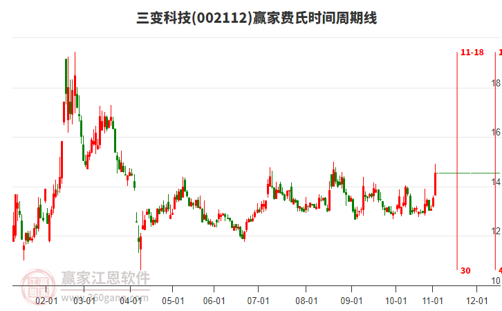 002112三變科技費(fèi)氏時間周期線工具