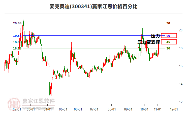 300341麥克奧迪江恩價(jià)格百分比工具