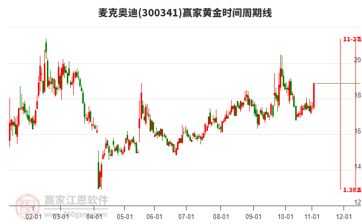 300341麥克奧迪黃金時(shí)間周期線工具