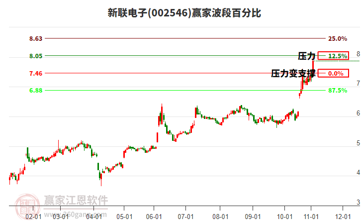 002546新聯(lián)電子波段百分比工具