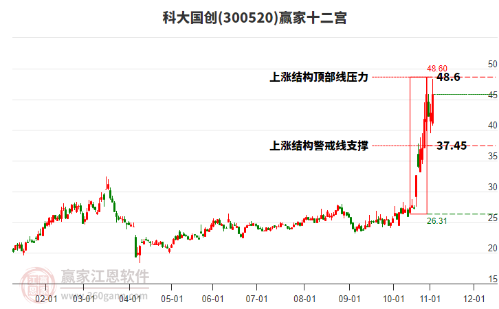 300520科大國(guó)創(chuàng)贏家十二宮工具