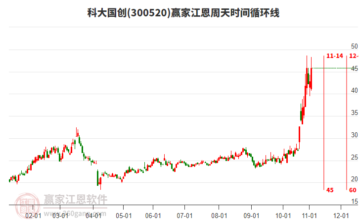 300520科大國(guó)創(chuàng)江恩周天時(shí)間循環(huán)線工具