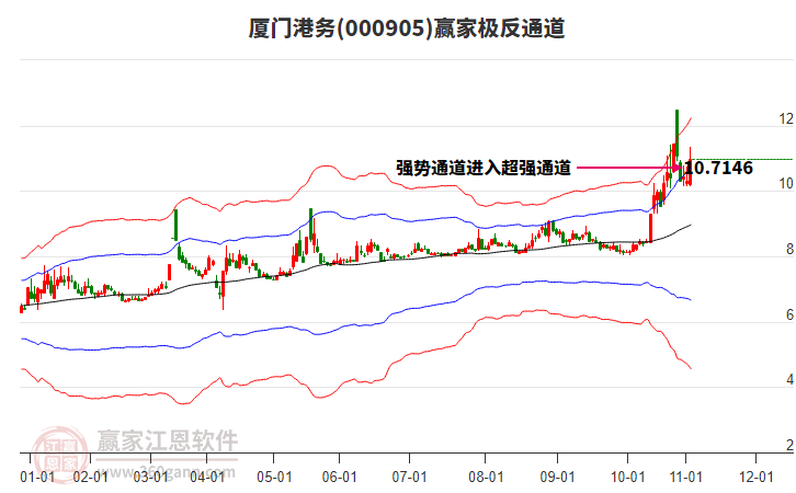 000905廈門港務(wù)贏家極反通道工具
