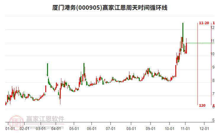 000905廈門港務(wù)江恩周天時間循環(huán)線工具
