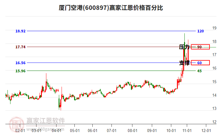600897廈門空港江恩價格百分比工具
