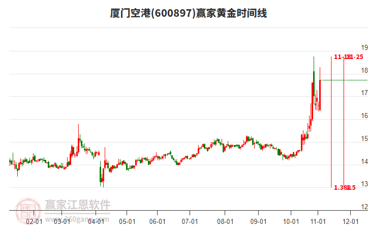 600897廈門空港黃金時間周期線工具