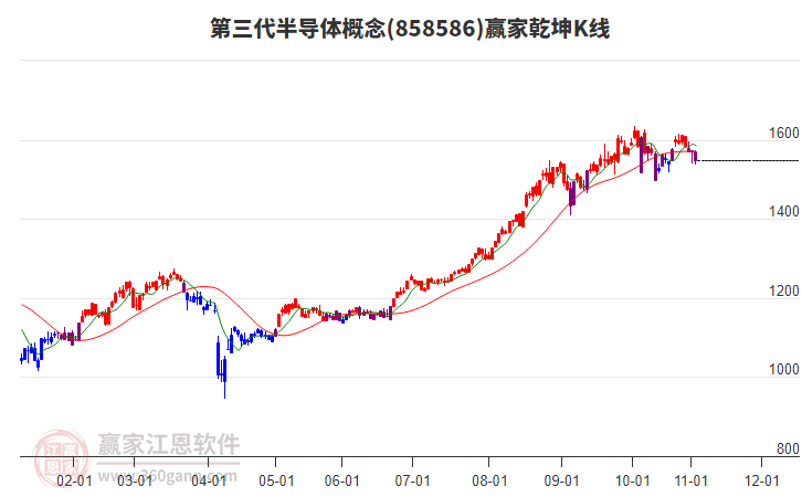 858586第三代半導(dǎo)體贏家乾坤K線工具