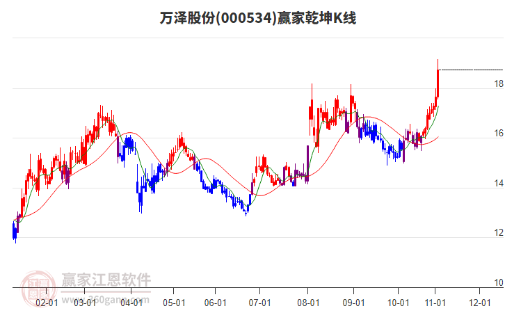 000534萬澤股份贏家乾坤K線工具 000534萬澤股份贏家乾坤K線工具