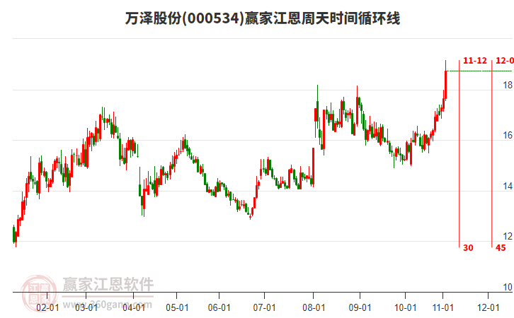 000534萬澤股份江恩周天時間循環(huán)線工具 000534萬澤股份江恩周天時間循環(huán)線工具