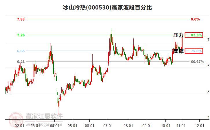 000530冰山冷熱波段百分比工具 000530冰山冷熱波段百分比工具